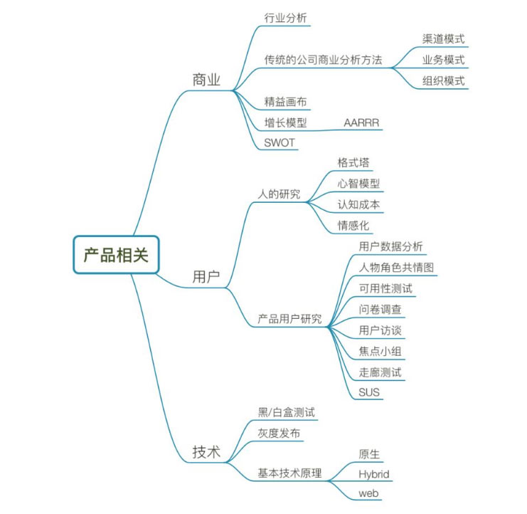 产品相关思维导图