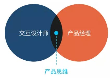 UI设计,交互设计师为什么需要具备产品思维?